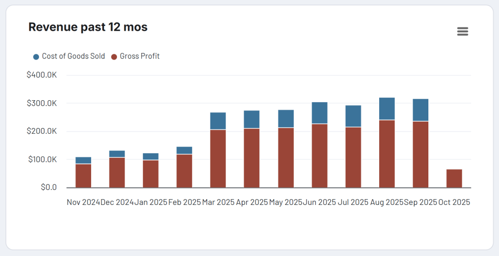 revenue past 12 months