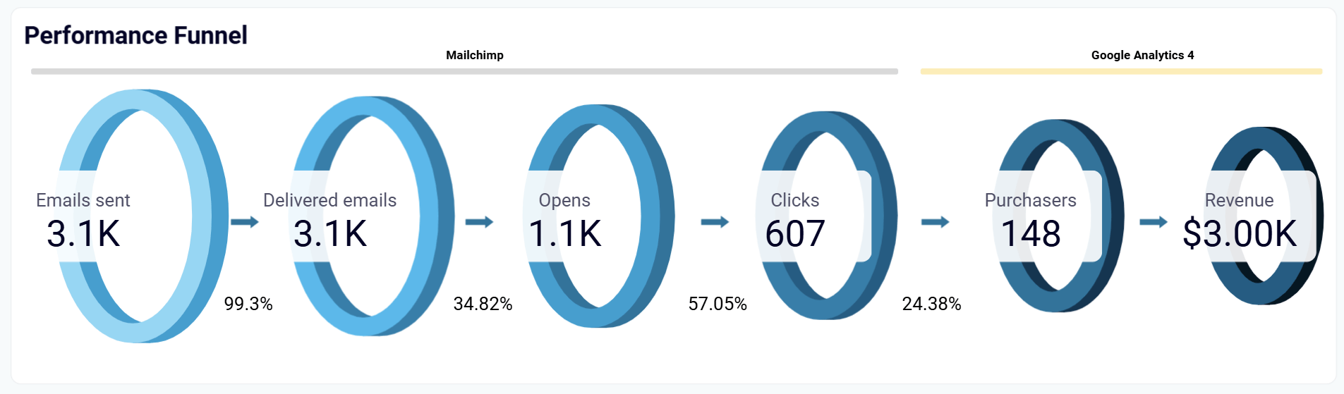 performance funnel
