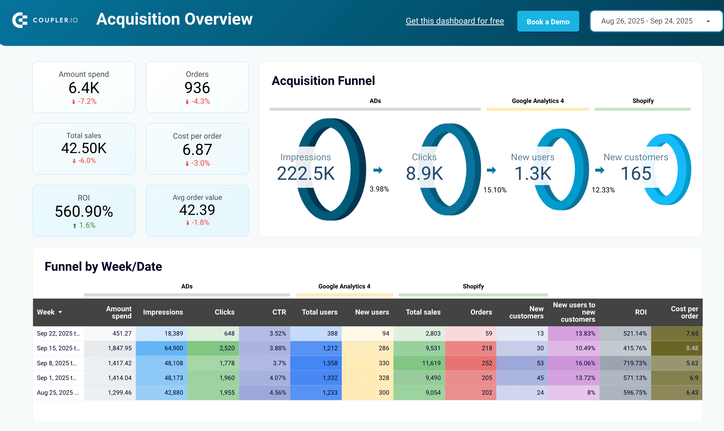 Shopify marketing funnel dashboard