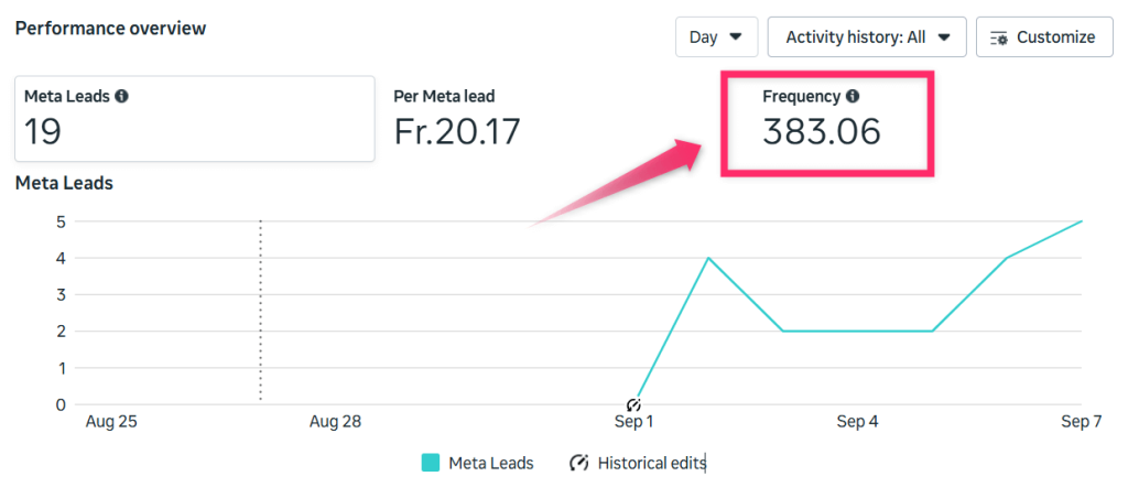 frequency metric in meta performance overview chart