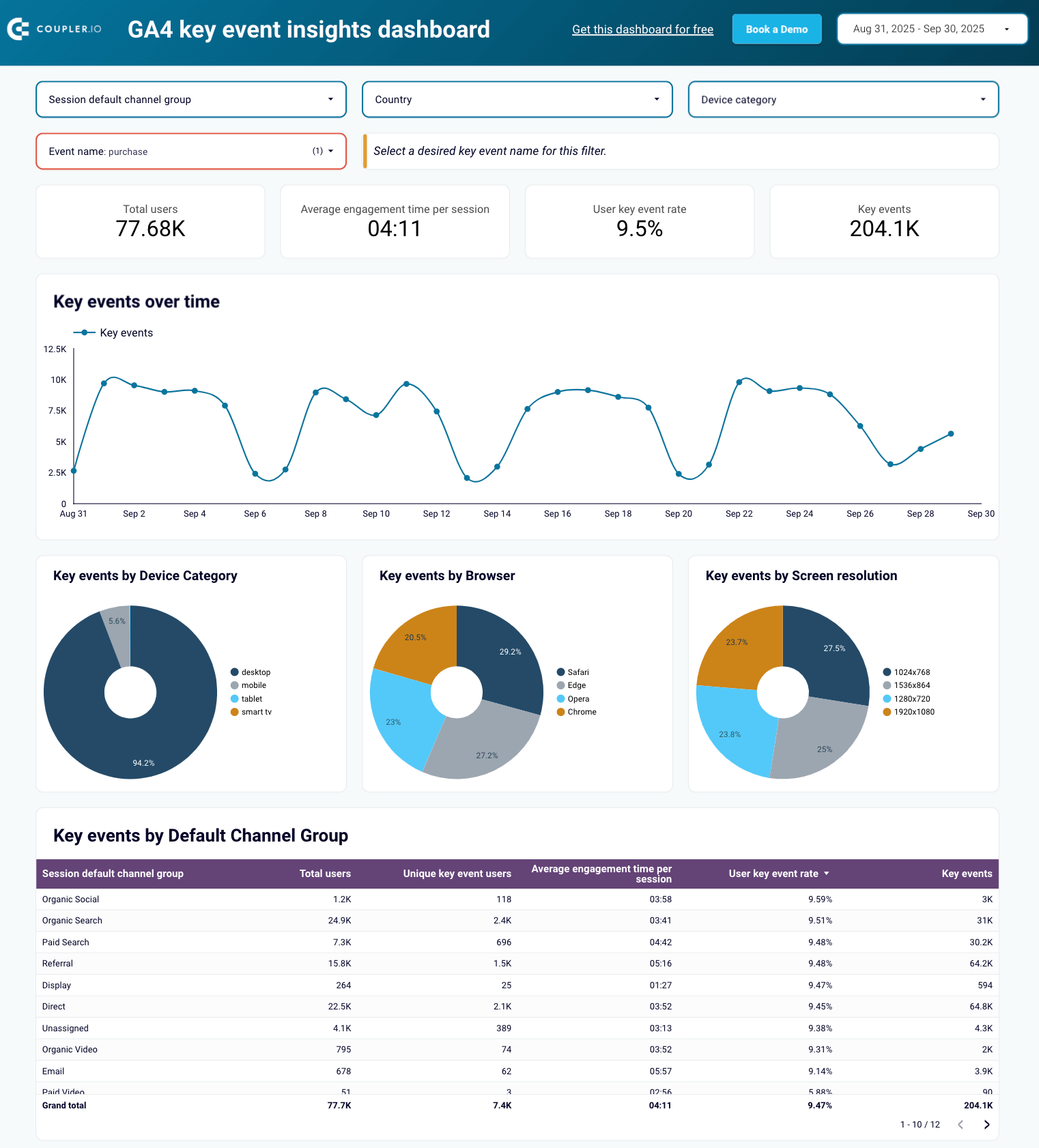 GA4 key event insights dashboard