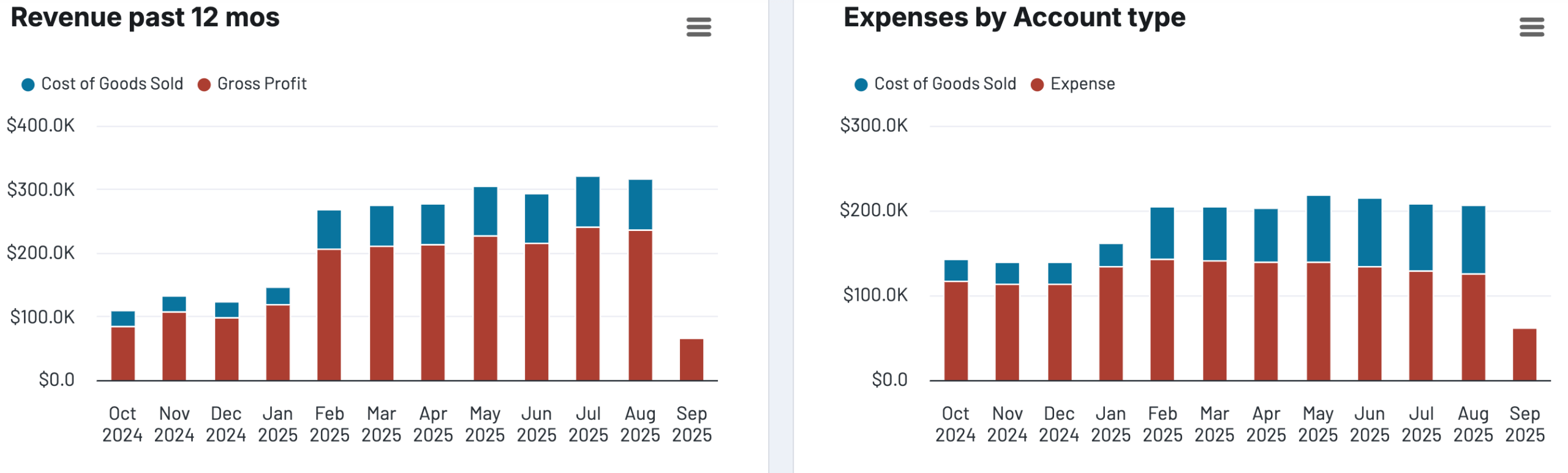 11 revenue and expenses by account