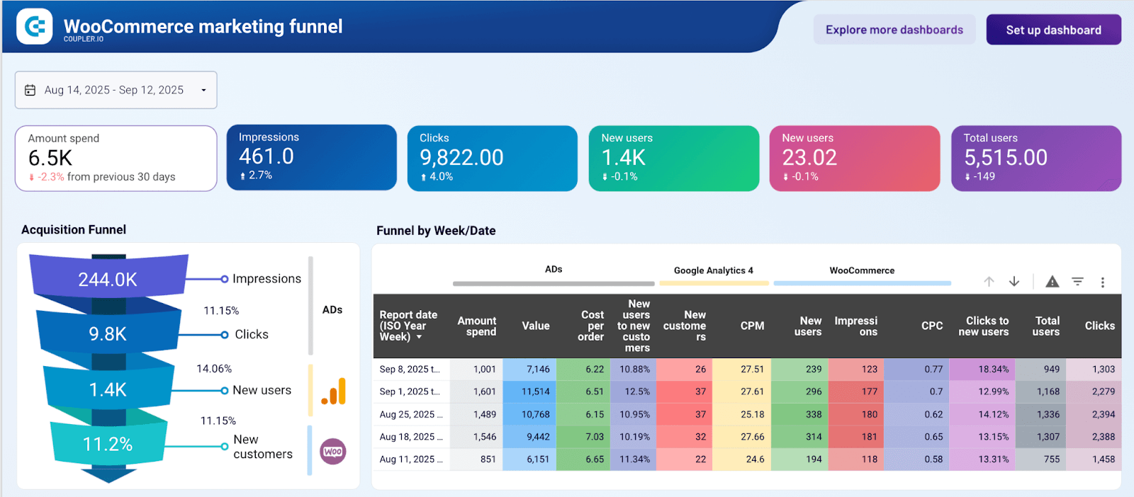 woocommerce marketing funnel dashboard