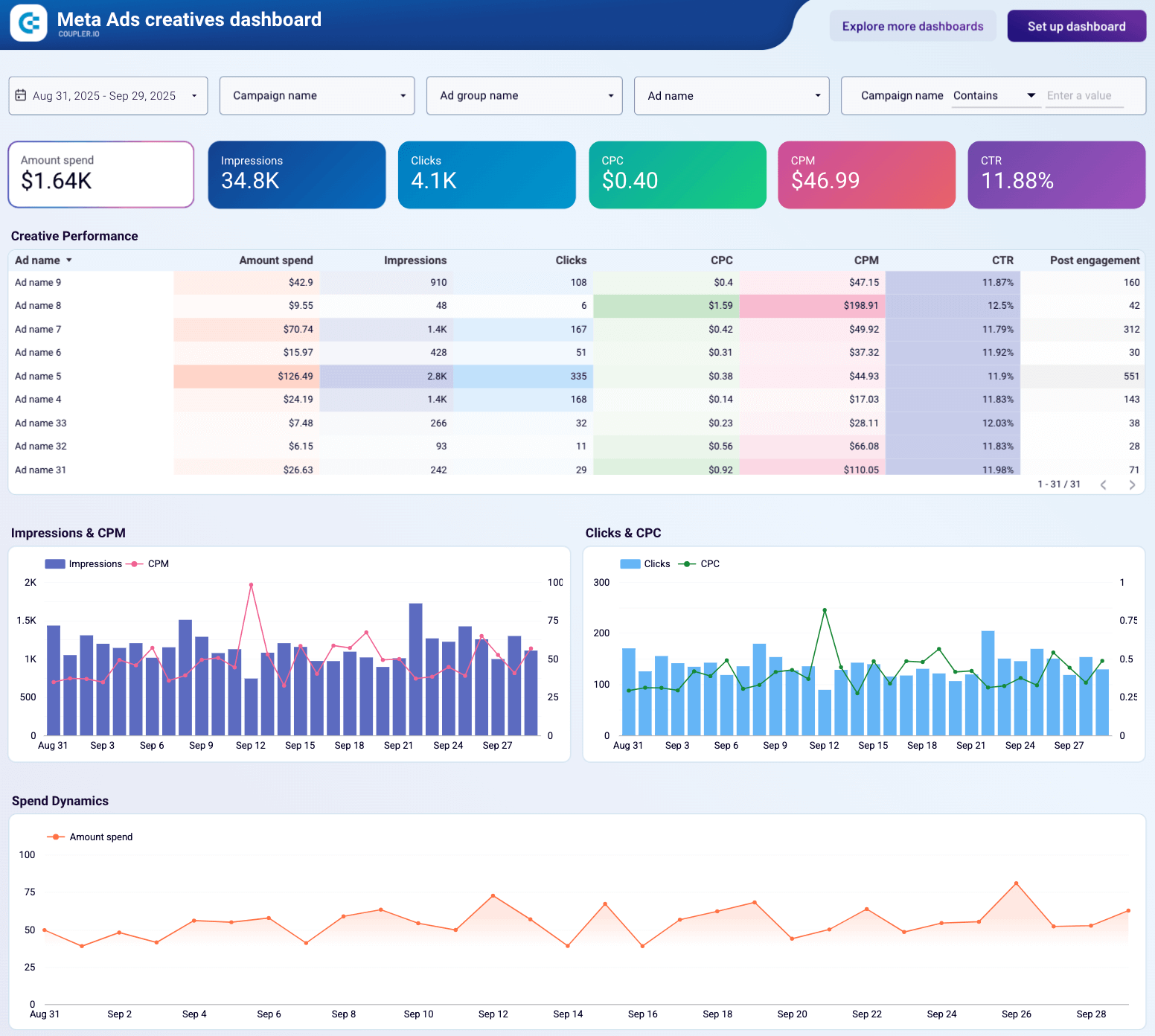 Meta Ads creatives dashboard