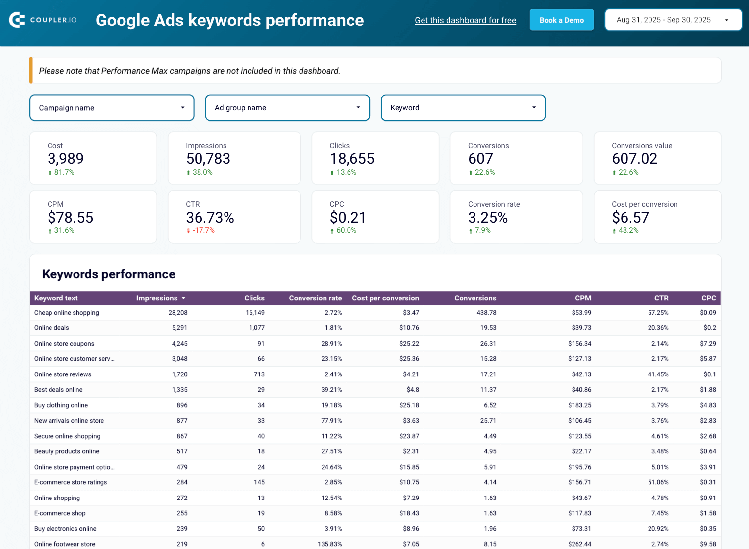 Keyword performance dashboard for Google Ads