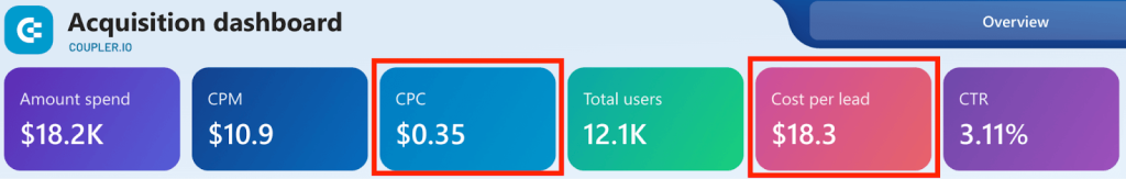 KPIs to support marketing goals