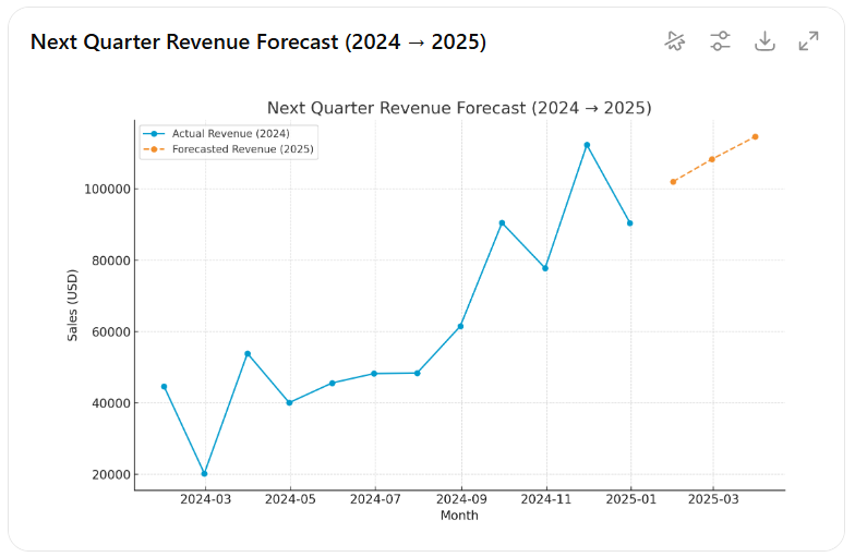 next quarter revenue chart forecast