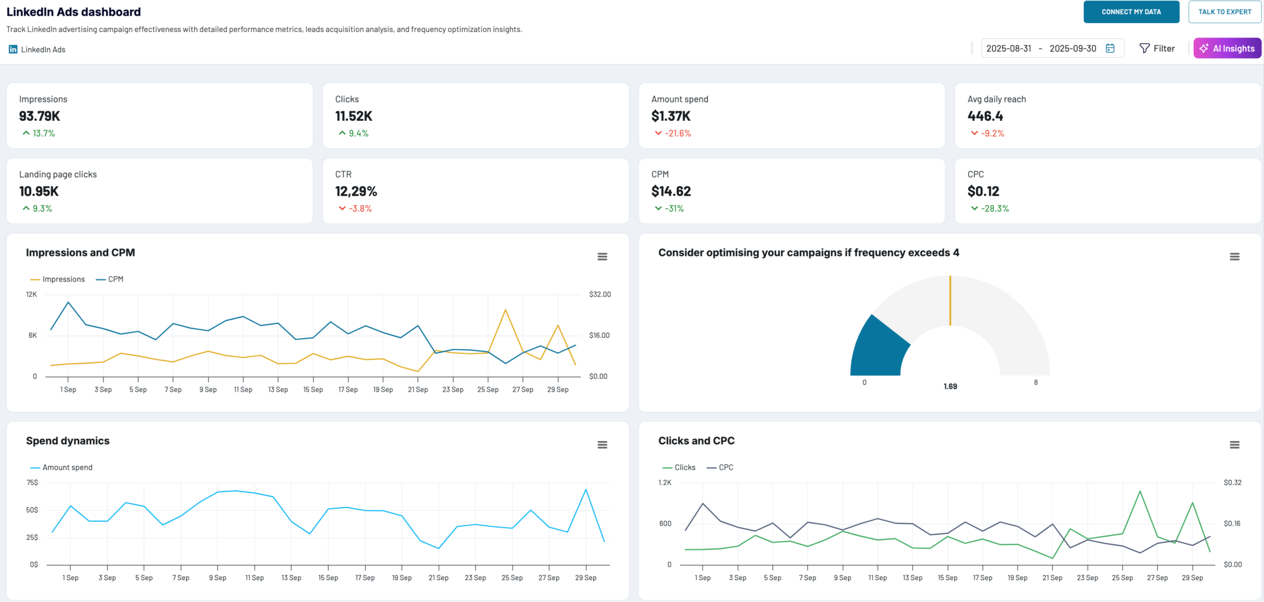 LinkedIn Ads dashboard