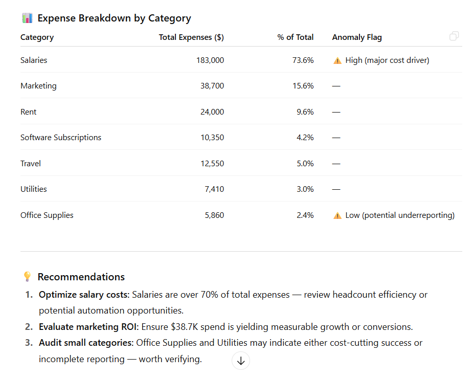 expenses breakdown by category