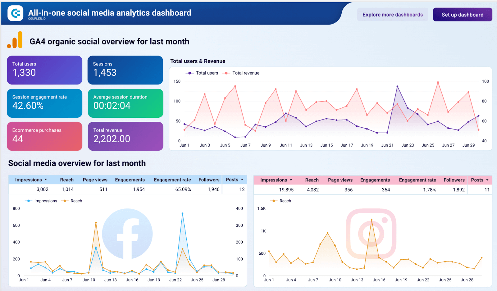 showing key insights first