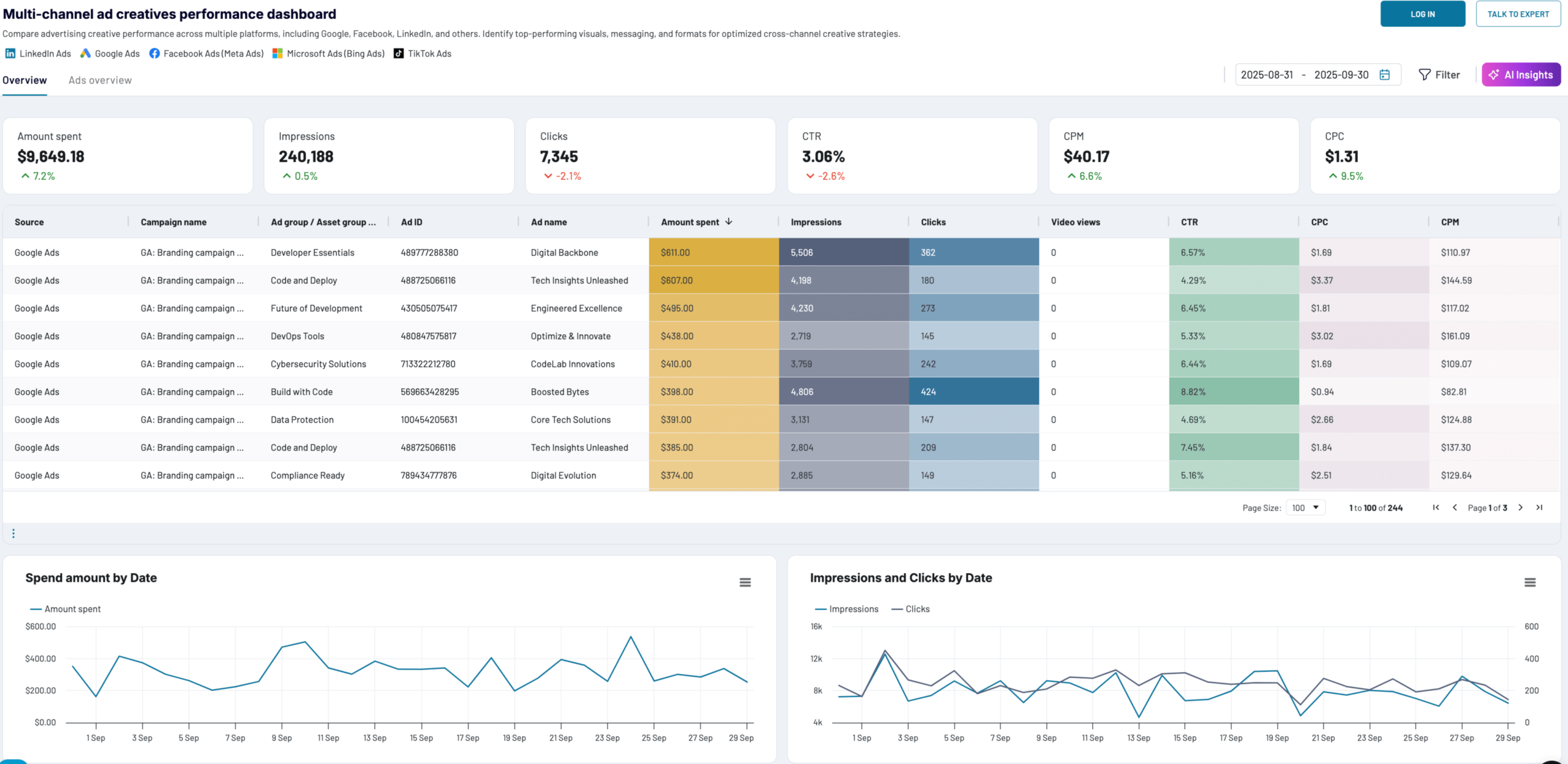 Multi channel ad creatives performance dashboard