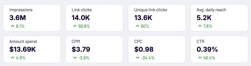 KPI cards using color contrast