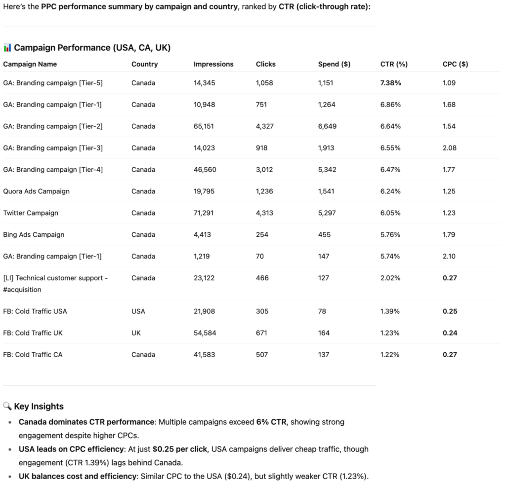 19. Summarizing campaign performance in a table