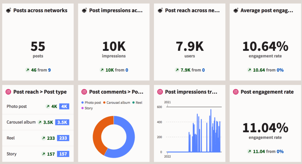 dashboard showing vanity metrics
