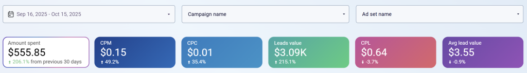 2 scorecards facebook ads leads dashboard by coupler