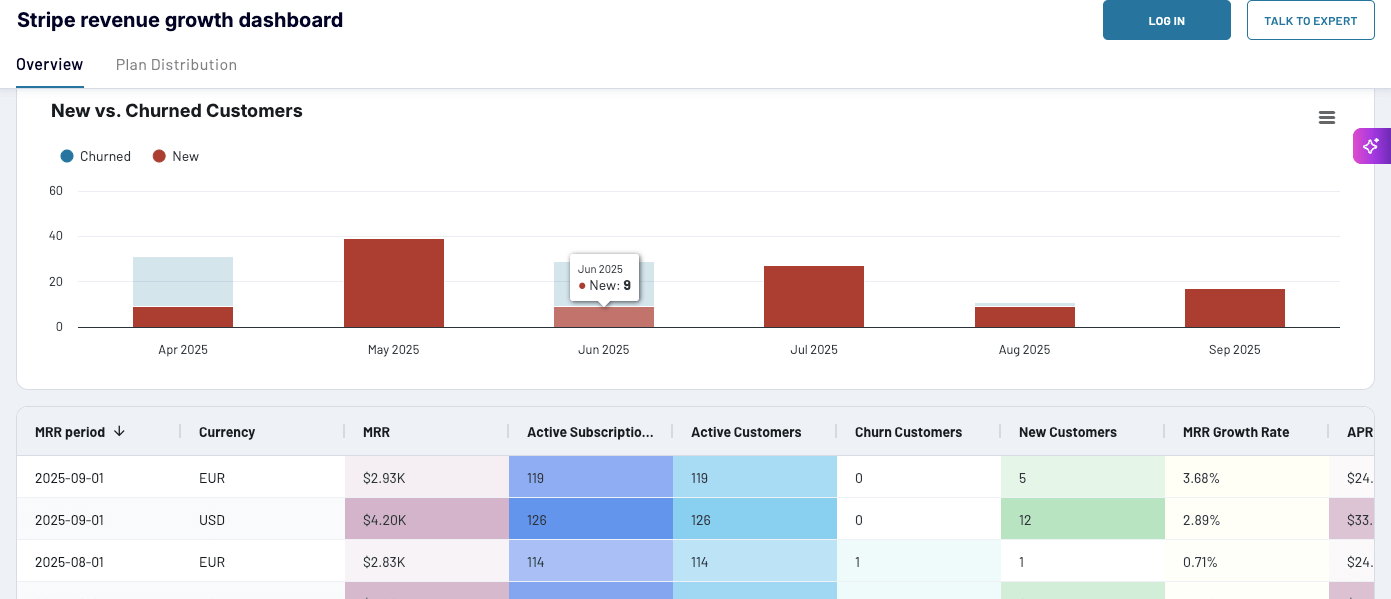 stripe revenue growth dashboard new vs churned customers