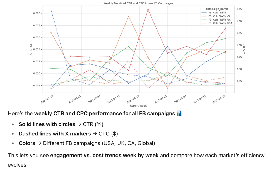 Visualizing weekly performance trends