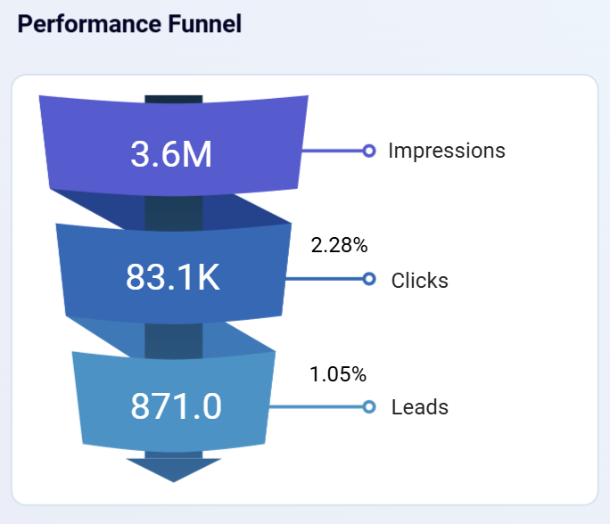 3 funnel chart facebook ads lead dashboard by coupler