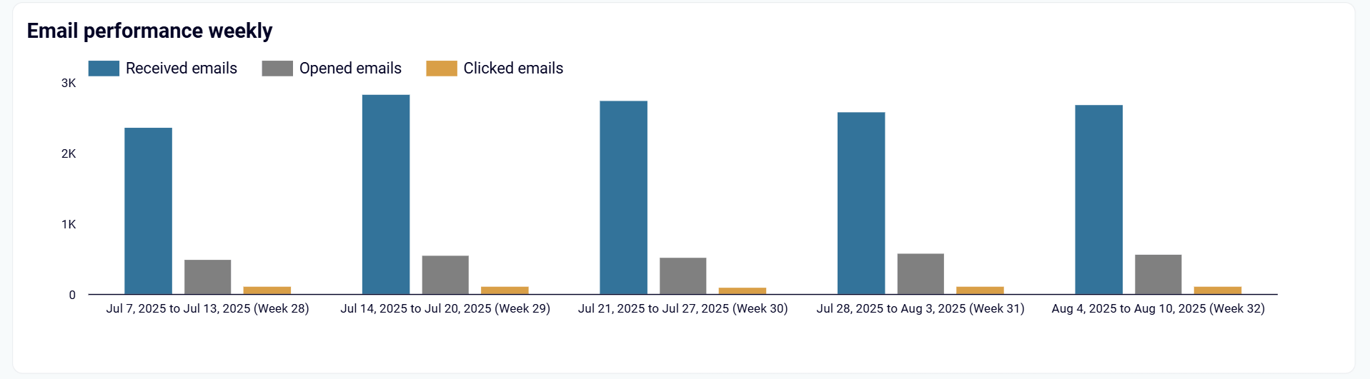 Monitor weekly email engagement patterns