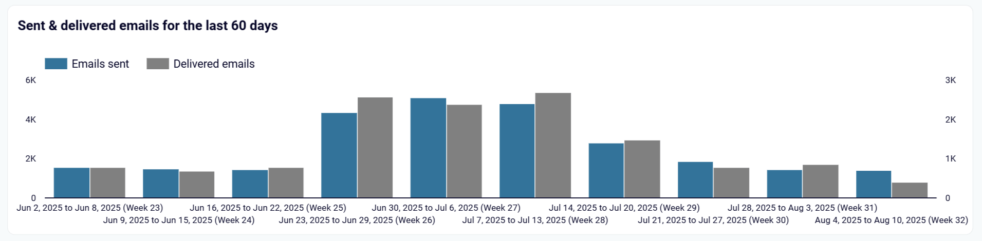Monitor daily email engagement patterns