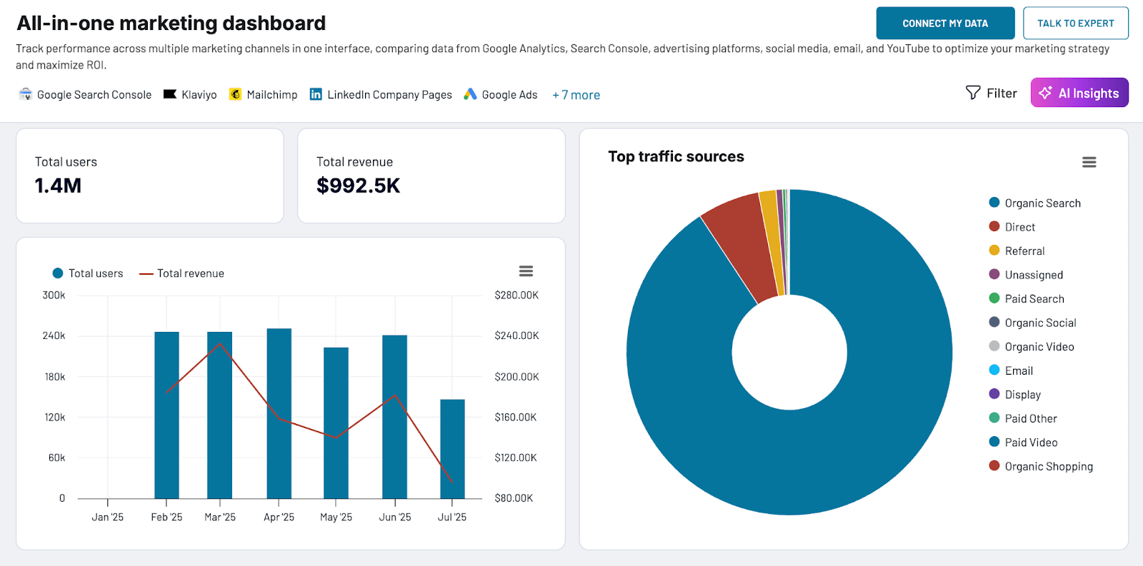 all in one marketing dashboard
