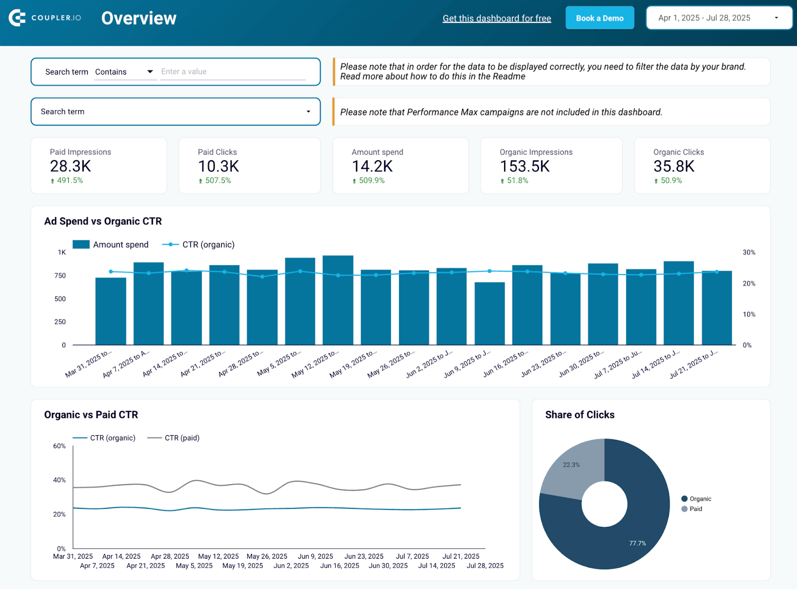 branded organic search vs paid campaign dashboard