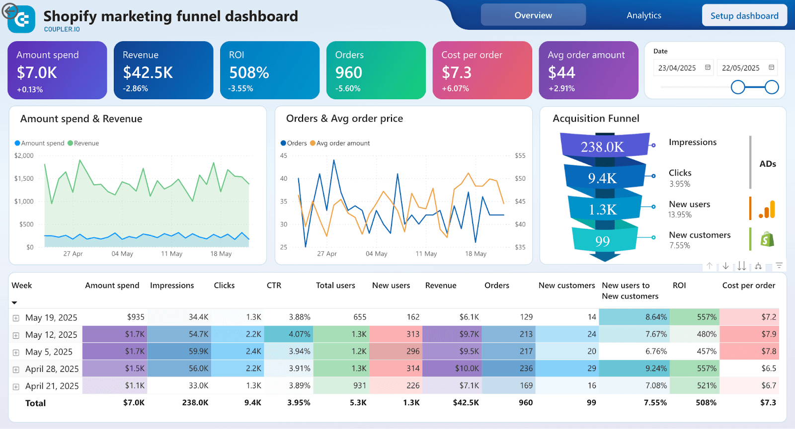 shopify marketing funnel dashboard