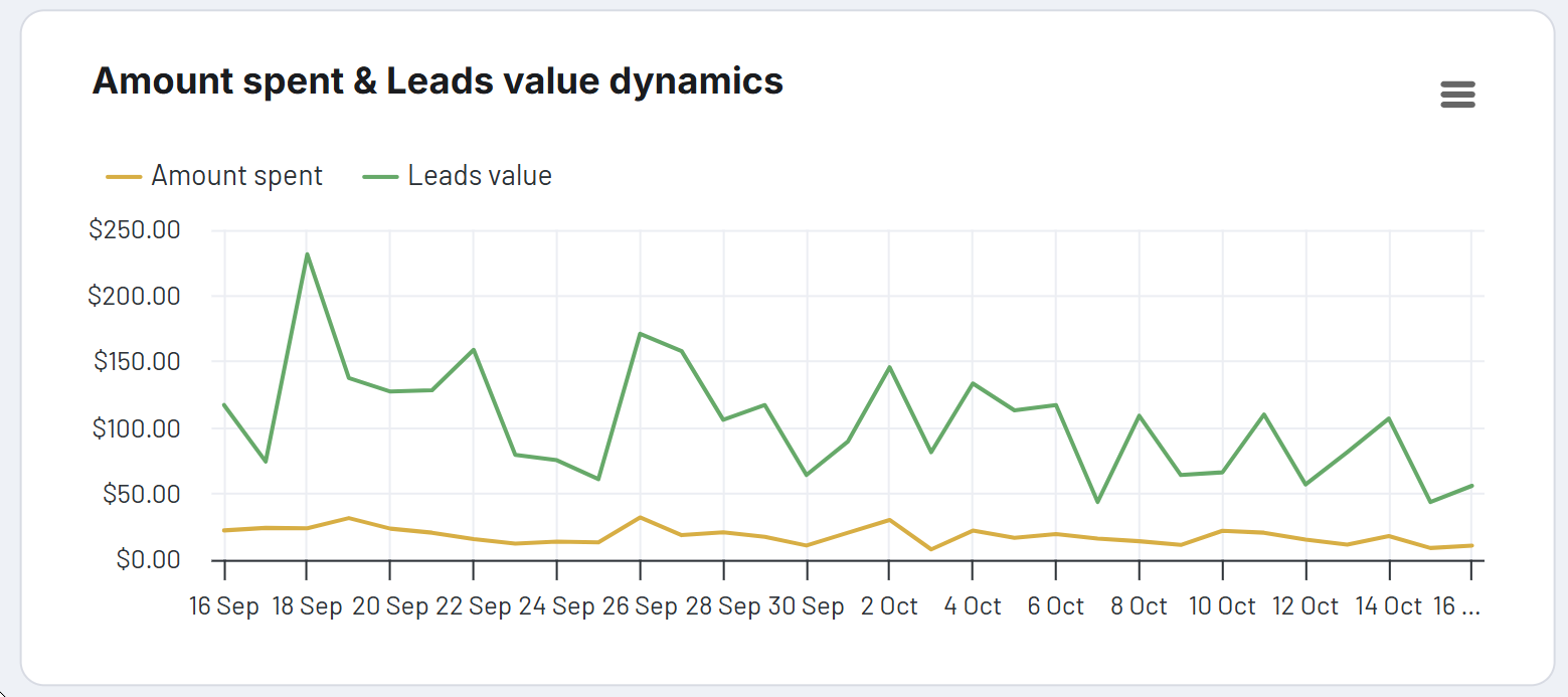 4 amount spent vs leads facebook ads leads dashboard