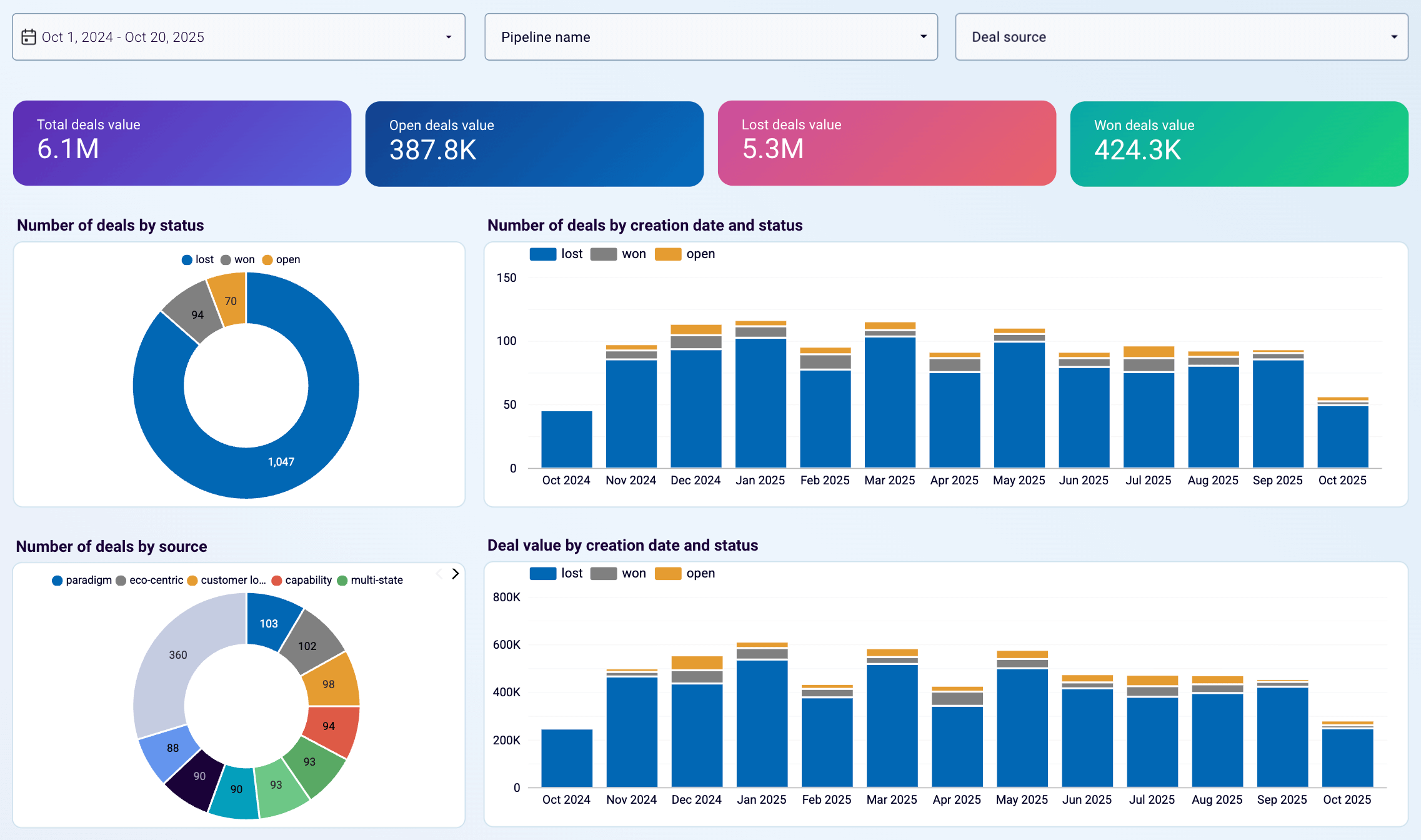 automated gohighlevel sales kpi dashboard