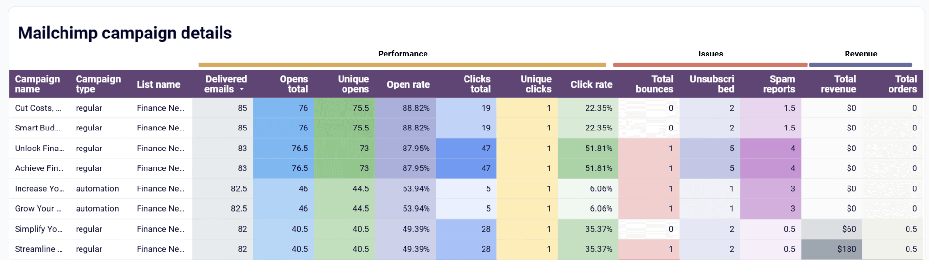 Analyze individual campaign effectiveness