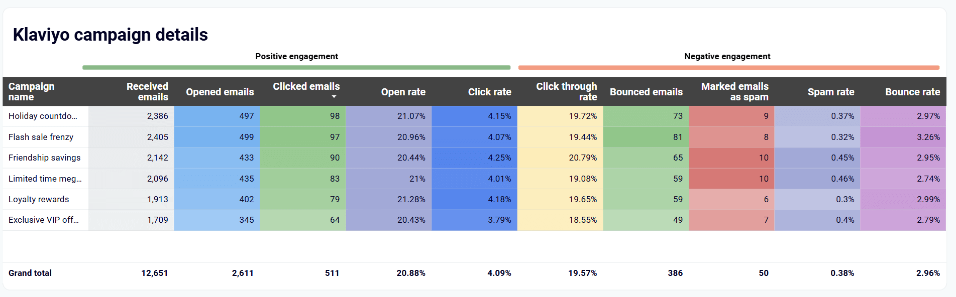 Analyze individual campaign effectiveness 2