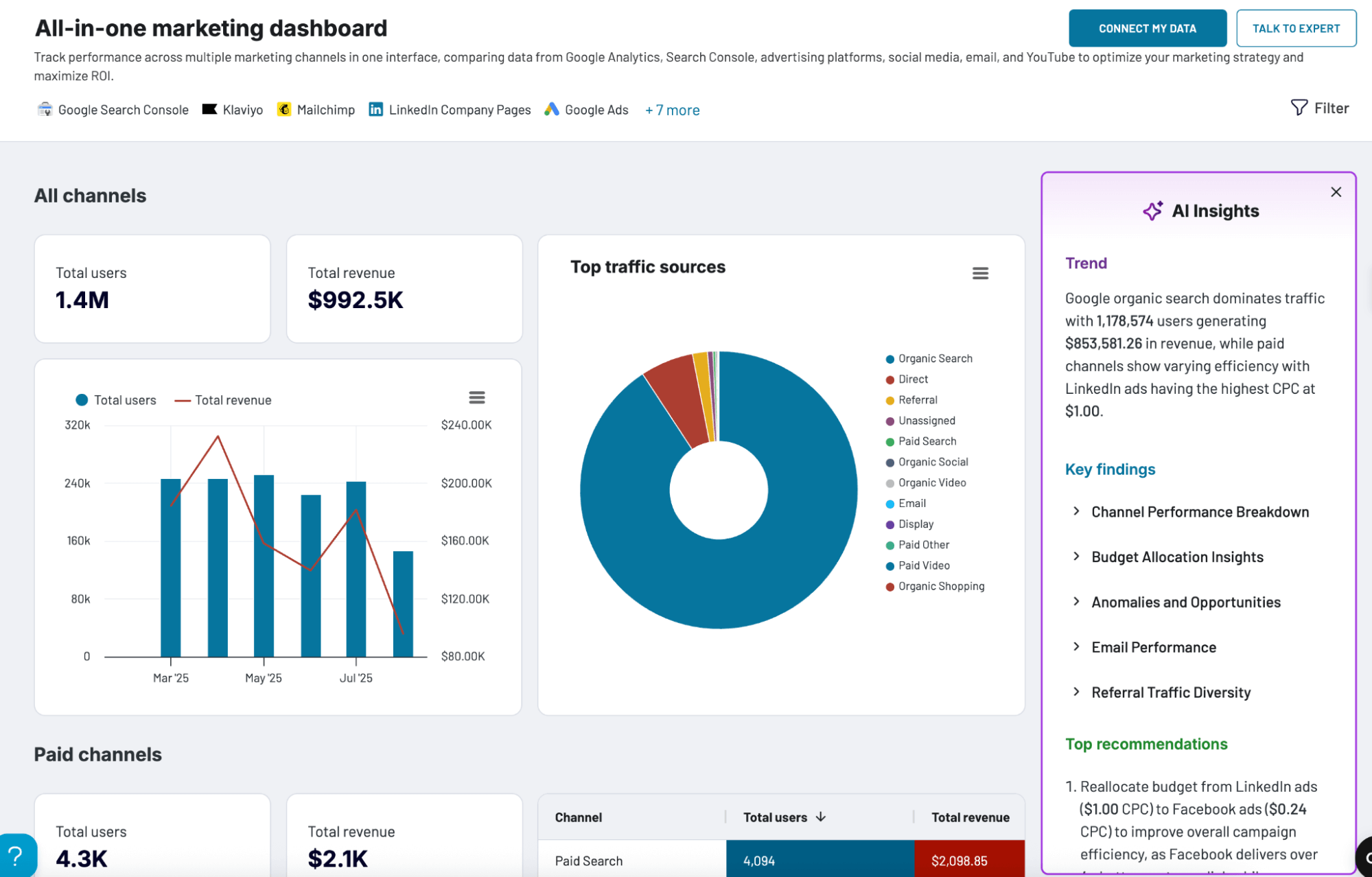 all in one marketing dashboard with ai insights coupler