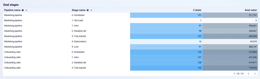 automate gohighlevel reporting template