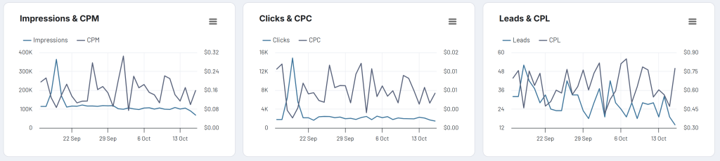 5 context views generate more facebook ads leads