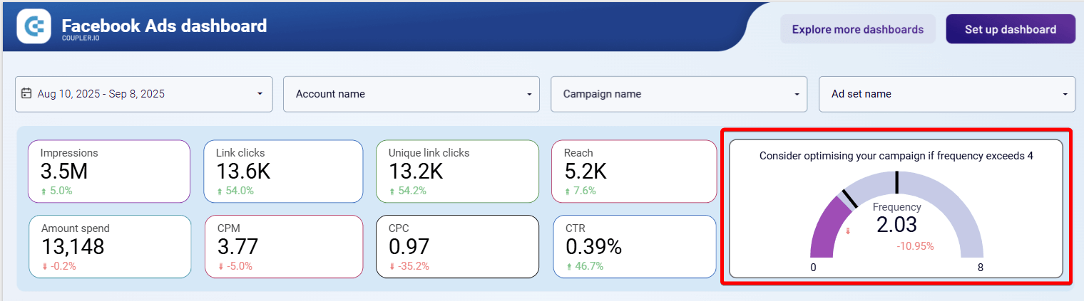 6 frequency meter for facebook ads leads by coupler