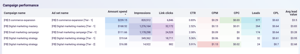 6 table facebook ads leads