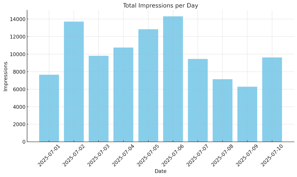 total impressions bar chart