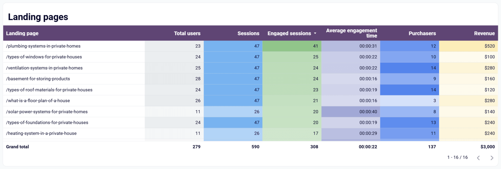 Measure landing page effectiveness for email traffic