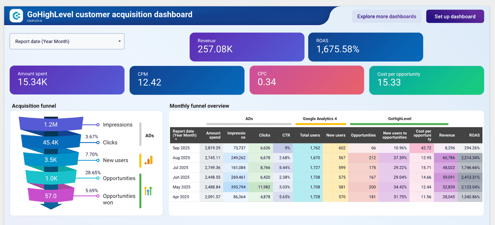 Gohigh level customer acquisition dashboard