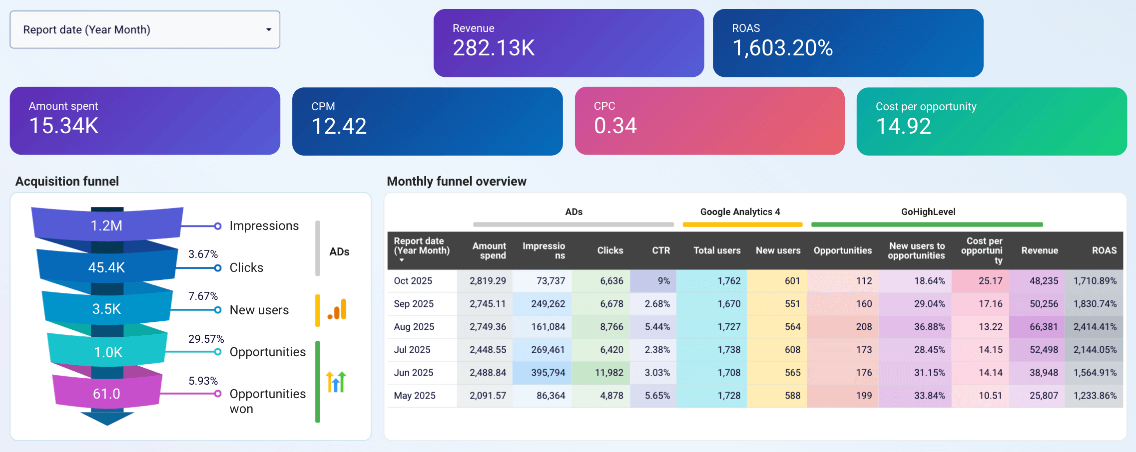 automate gohighlevel reporting with dashboard template