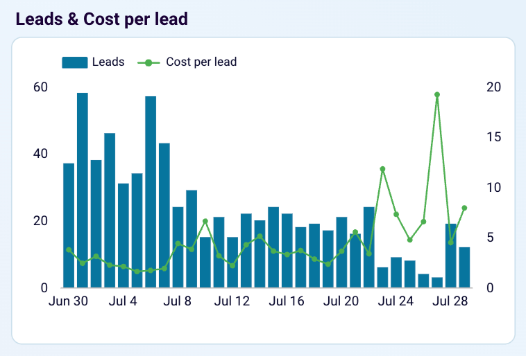 leads cost per lead combo chart