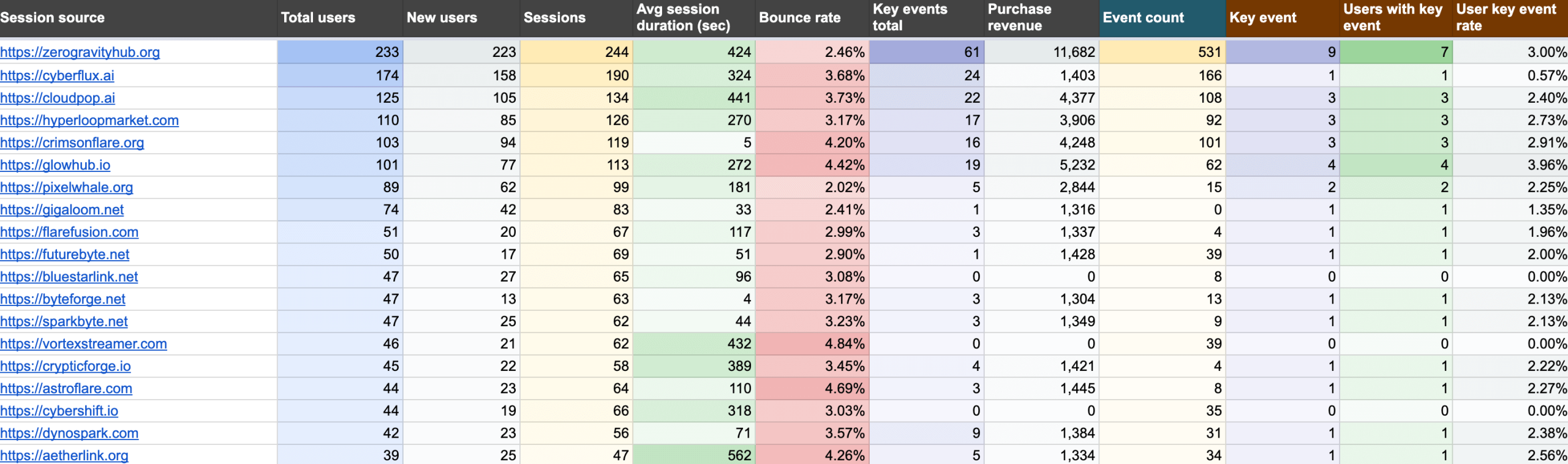 Referral traffic dashboard