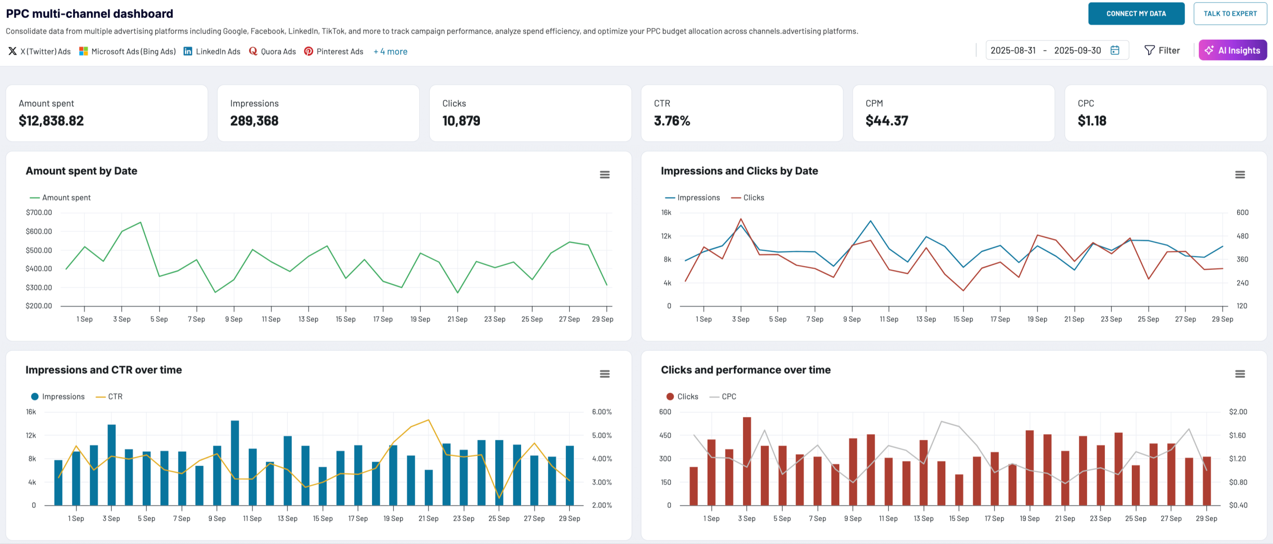 PPC multichannel dashboard