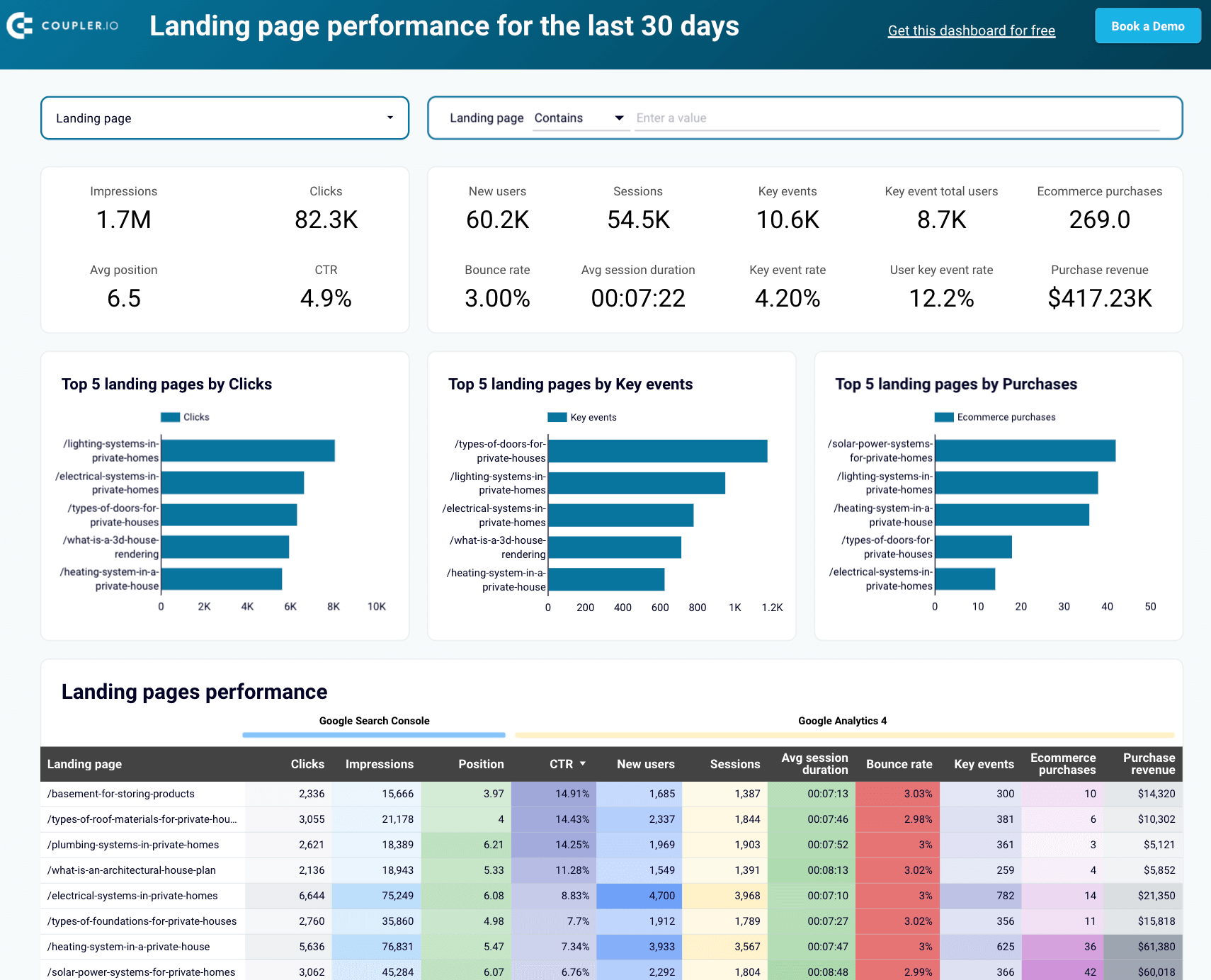 Landing page performance dashboard