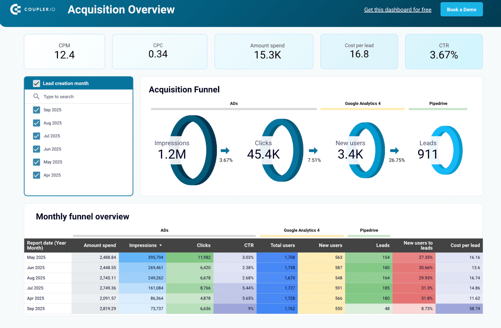 Pipedrive customer acquisition dashboard