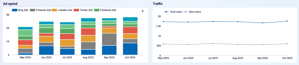 analyze ads spends traffic gohighlevel reporting