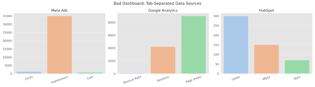 bad dashboard structure data sources separatd