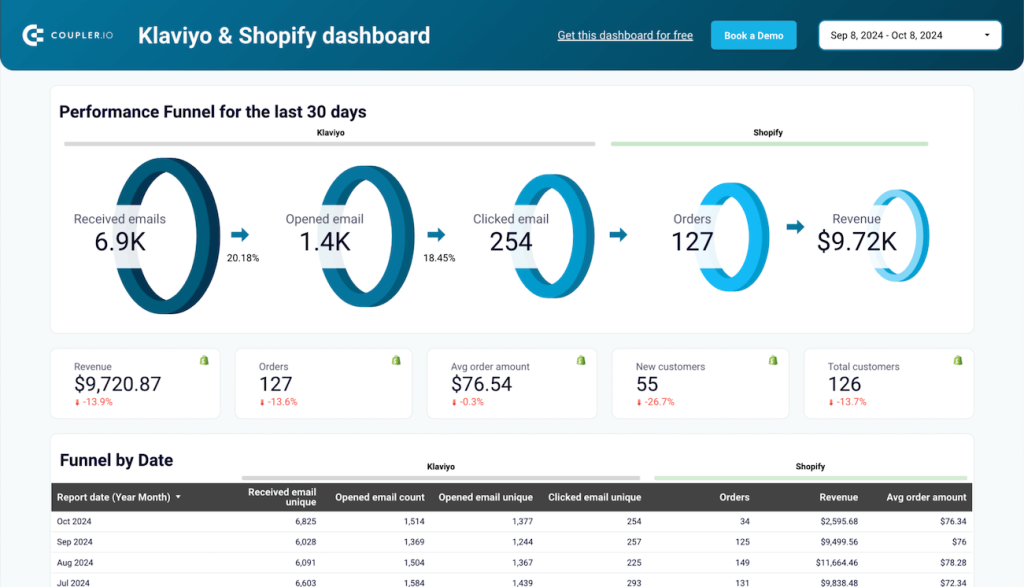 email campaign performance dashboard for Shopify store