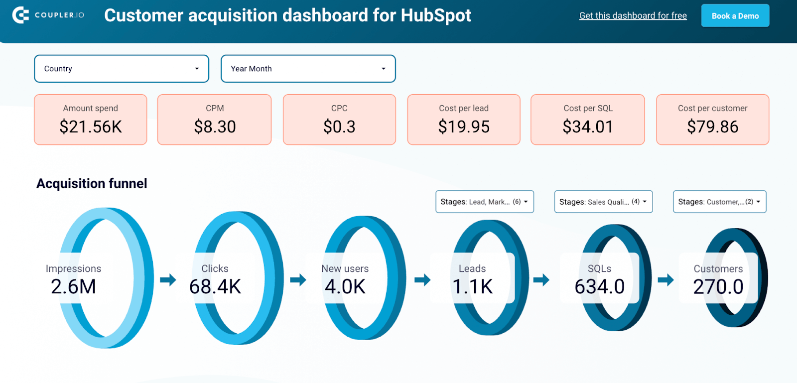 Hubspot customer acquisition dashboard