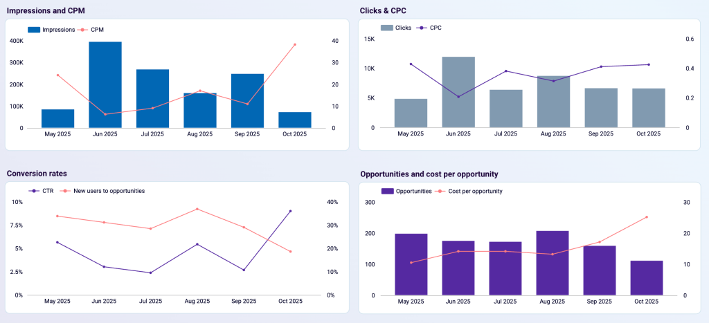 ads dynamics gohighlevel report